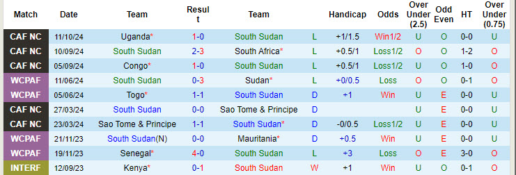 Nhận định, soi kèo Nam Sudan vs Uganda, 20h00 ngày 15/10: Cuộc chơi ngã ngũ - Ảnh 2