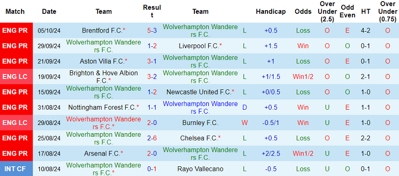 Nhận định, soi kèo Wolverhampton vs Man City, 20h00 ngày 20/10: Tin vào The Citizens - Ảnh 1