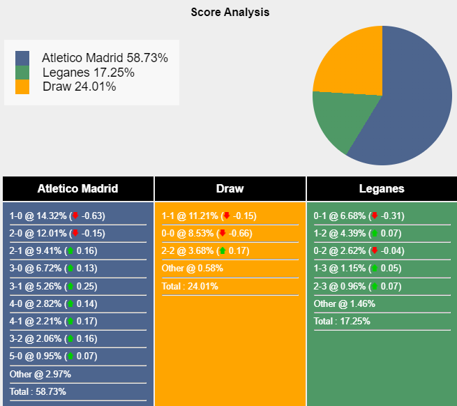 Siêu máy tính dự đoán Atletico Madrid vs Leganes, 21h15 ngày 20/10 - Ảnh 1