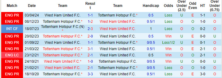 Soi kèo góc Tottenham vs West Ham, 18h30 ngày 19/10 - Ảnh 3