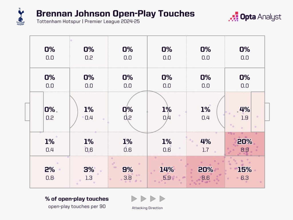 Brennan Johnson Người làm sống lại vị trí chạy cánh thuần túy tại Premier league 4