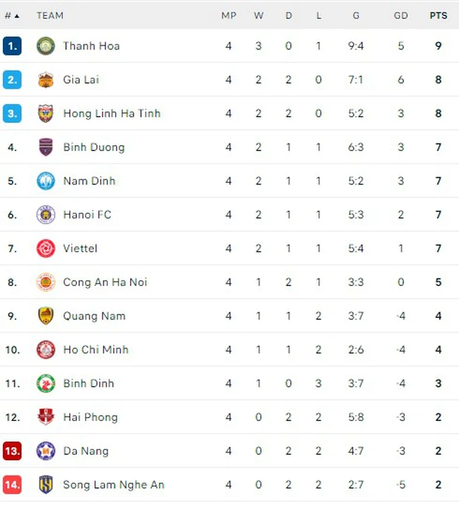 Bảng xếp hạng V-League vòng 4: Cơ hội để Hà Nội bám đuổi ngôi đầu - Ảnh 1.