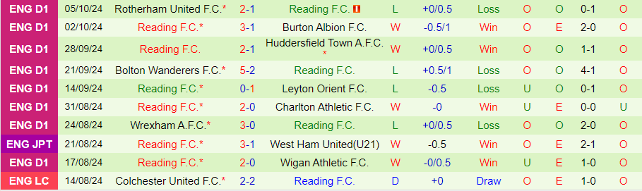 Dự đoán soi kèo tỷ lệ, nhận định Cheltenham Town vs Reading - Ảnh 1