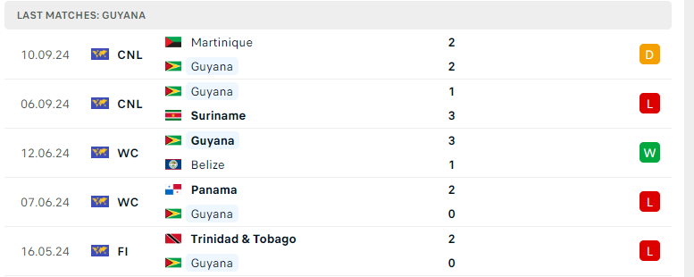 Nhận định Guyana vs Guatemala, Concacaf Nations League, lực lượng, đội hình dự kiến - Ảnh 2