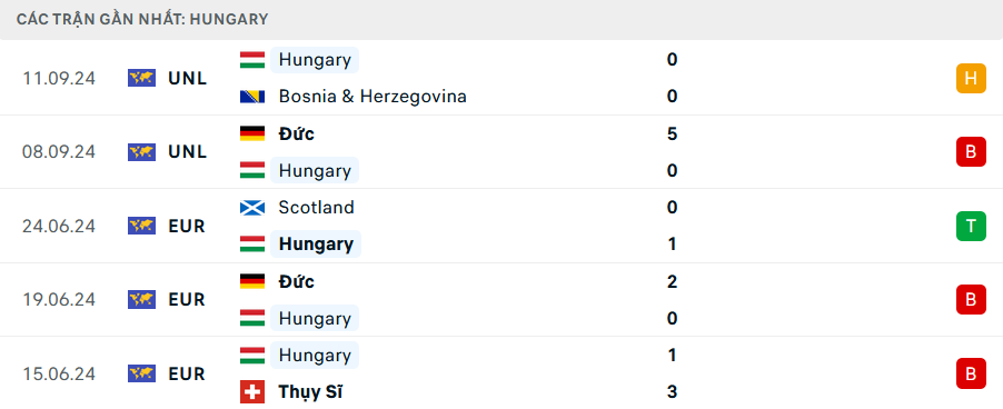 Nhận định Hungary vs Hà Lan, Nations League, lực lượng, đội hình dự kiến - Ảnh 1