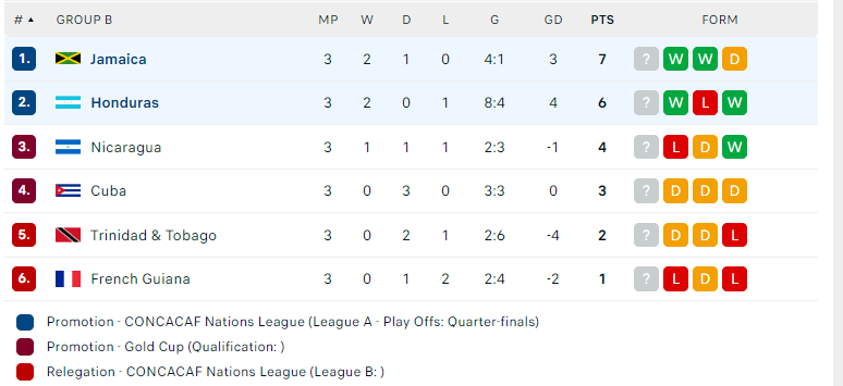 Nhận định Jamaica vs Honduras, Concacaf Nations League, lực lượng, đội hình dự kiến - Ảnh 4