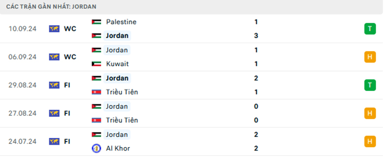 Nhận định Jordan vs Hàn Quốc, Vòng loại World Cup 2026, lực lượng, đội hình dự kiến - Ảnh 1