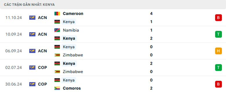 Nhận định Kenya vs Cameroon, CAN Cup, lực lượng, đội hình dự kiến - Ảnh 1