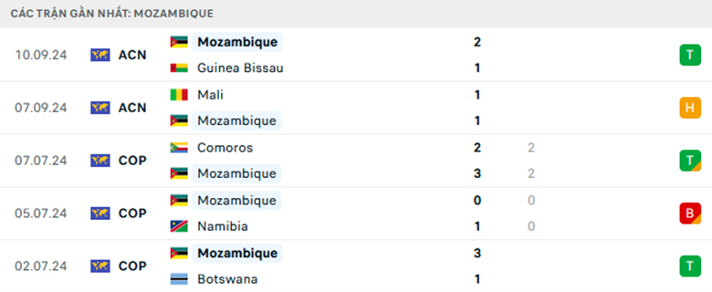 Nhận định Mozambique vs Eswatini, Vòng loại CAN Cup, lực lượng, đội hình dự kiến - Ảnh 1