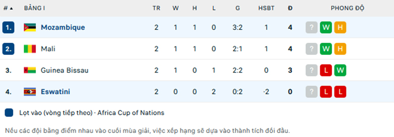 Nhận định Mozambique vs Eswatini, Vòng loại CAN Cup, lực lượng, đội hình dự kiến - Ảnh 3