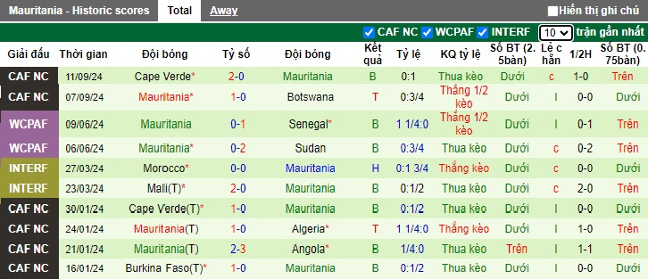 Nhận định, soi kèo Ai Cập vs Mauritania, 23h00 ngày 11/10: Không thể cưỡng vua Pharaohs - Ảnh 3