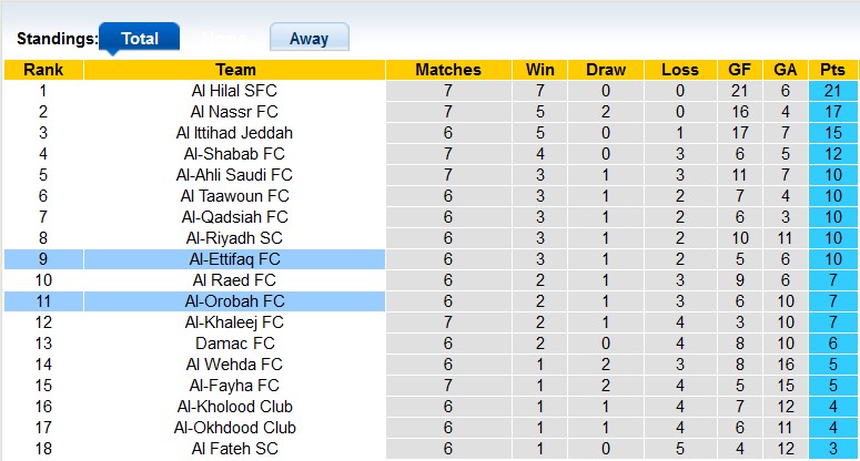 Nhận định, soi kèo Al-Ettifaq vs Al-Orobah, 1h00 ngày 21/10: Đâu dễ cho chủ nhà - Ảnh 4