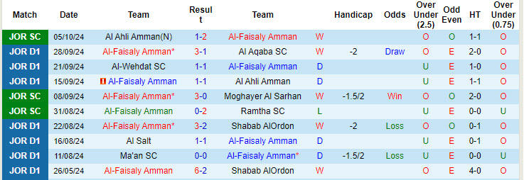 Nhận định, soi kèo Al-Faisaly Amman vs Al Salt, 21h00 ngày 11/10: Guồng quay chiến thắng - Ảnh 2