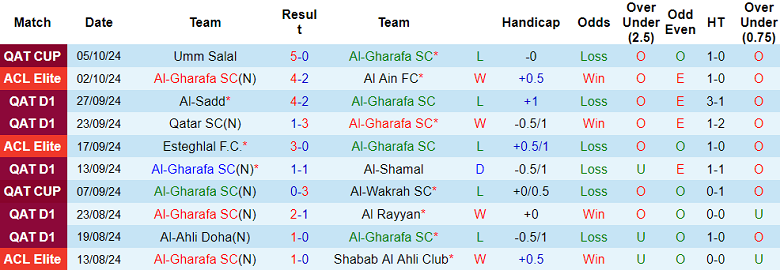 Nhận định, soi kèo Al Gharafa vs Al Shamal, 21h45 ngày 12/11: Đối thủ khó chịu - Ảnh 1