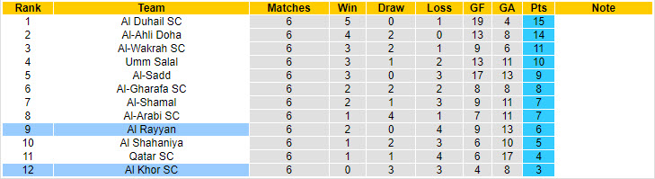 Nhận định, soi kèo Al Khor vs Al Rayyan, 21h30 ngày 18/10: Trận đấu buồn tẻ - Ảnh 5