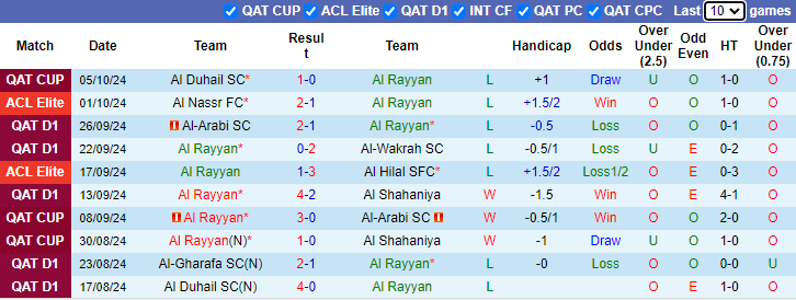 Nhận định, soi kèo Al Rayyan vs Qatar SC, 23h45 ngày 11/10: Không dễ dàng - Ảnh 1