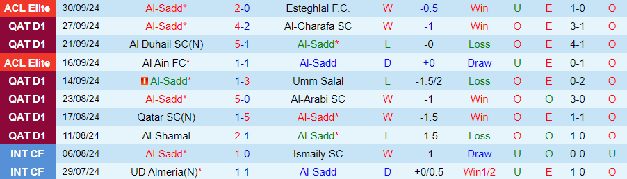 Nhận định, Soi kèo Al-Sadd vs Al Shahaniya, 23h30 ngày 18/10 - Ảnh 2