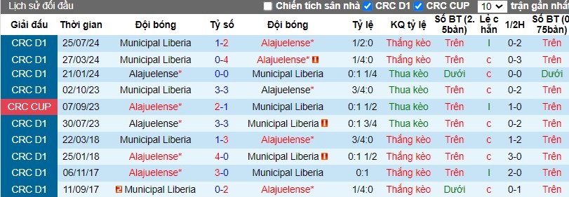 Nhận định, Soi kèo Alajuelense vs Municipal Liberia, 9h ngày 17/10 - Ảnh 3