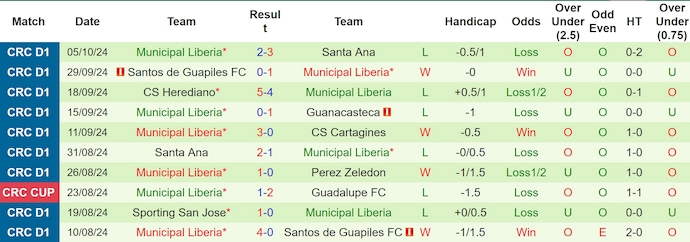 Nhận định, soi kèo Alajuelense vs Municipal Liberia, 9h00 ngày 17/10: Khó cản chủ nhà - Ảnh 2