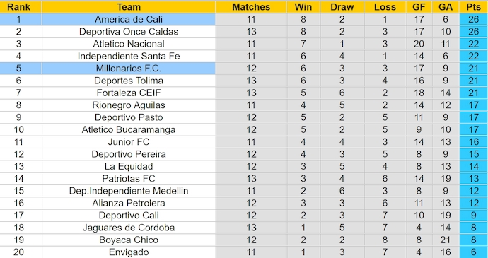 Nhận định, soi kèo America de Cali vs Millonarios, 7h30 ngày 12/10: Củng cố ngôi đầu - Ảnh 4