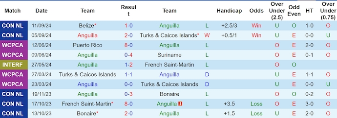 Nhận định, soi kèo Anguilla vs Belize, 9h ngày 10/10 - Ảnh 1