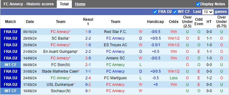 Nhận định, Soi kèo Annecy vs Lausanne Sports, 16h30 ngày 11/10 - Ảnh 1