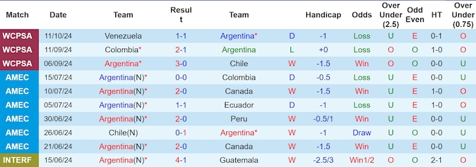 Nhận định, soi kèo Argentina vs Bolivia, 7h00 ngày 16/10: Phong độ trái ngược - Ảnh 1