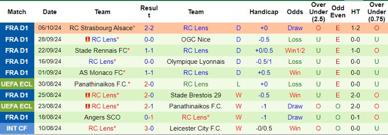 Nhận định, Soi kèo AS Saint-Etienne vs Lens, 0h00 ngày 20/10 - Ảnh 2