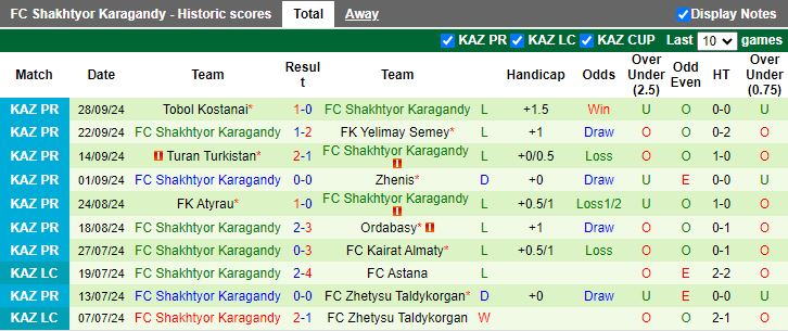 Nhận định, Soi kèo Astana vs Shakhter Karagandy, 20h00 ngày 16/10 - Ảnh 2