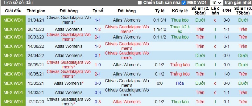 Nhận định, Soi kèo Atlas Nữ vs Nữ Chivas Guadalajara, 10h ngày 12/10 - Ảnh 3