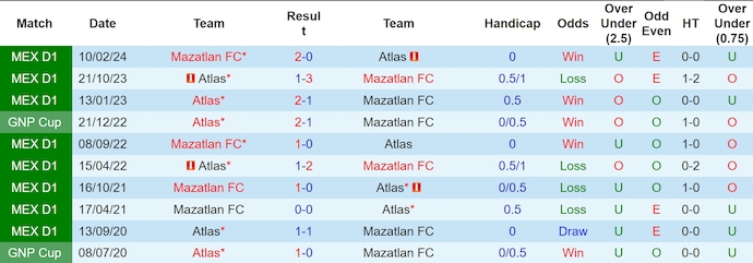 Nhận định, soi kèo Atlas vs Mazatlan, 8h ngày 19/10 - Ảnh 3