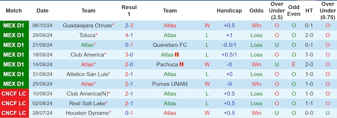 Nhận định, soi kèo Atlas vs Mazatlan, 8h00 ngày 19/10: Thay đổi lịch sử - Ảnh 1