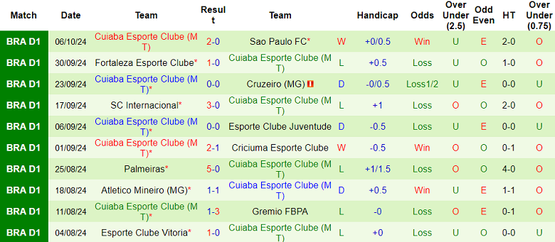 Nhận định, soi kèo Atletico GO vs Cuiaba, 05h00 ngày 19/10: Khó tin cửa dưới - Ảnh 2