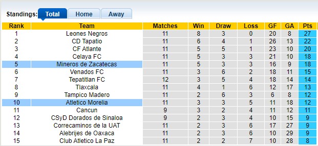 Nhận định, soi kèo Atletico Morelia vs Mineros de Zacatecas, 8h00 ngày 18/10: Chia điểm tưng bừng - Ảnh 4