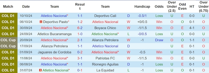 Nhận định, soi kèo Atletico Nacional vs Envigado, 8h30 ngày 15/10: Khó có bất ngờ - Ảnh 1