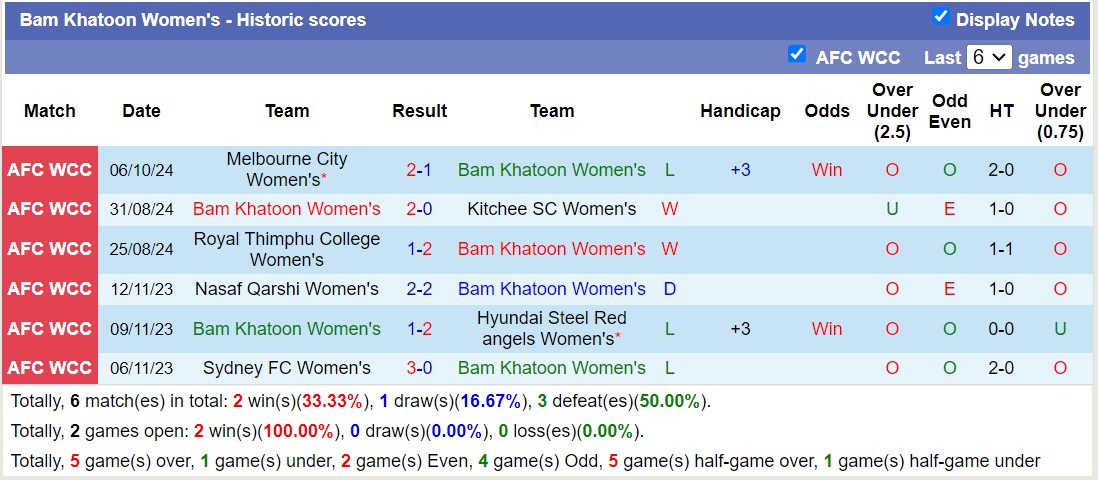 Nhận định, soi kèo Bam Khatoon Nữ vs Kaya Nữ, 16h00 ngày 9/10: Không hề ngon ăn - Ảnh 1