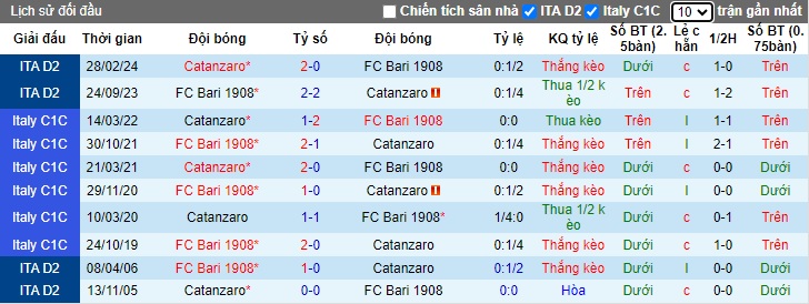 Nhận định, soi kèo Bari vs Catanzaro, 01h30 ngày 19/10: Điểm tựa sân nhà - Ảnh 2