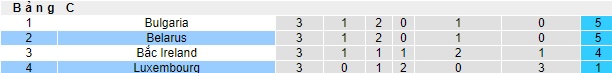Nhận định, soi kèo Belarus vs Luxembourg, 01h45 ngày 16/10: Thắng vì ngôi đầu - Ảnh 1