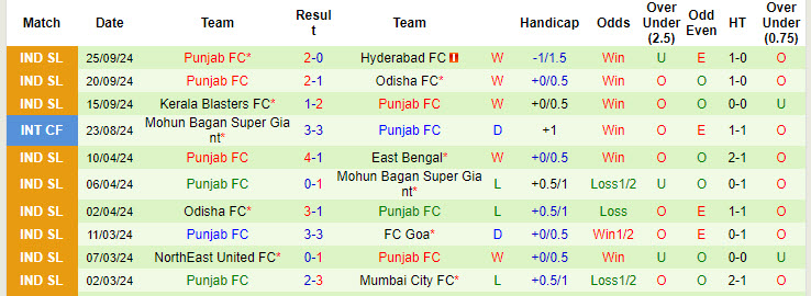 Nhận định, soi kèo Bengaluru vs Punjab, 21h00 ngày 18/10: Thiếu ổn định - Ảnh 3