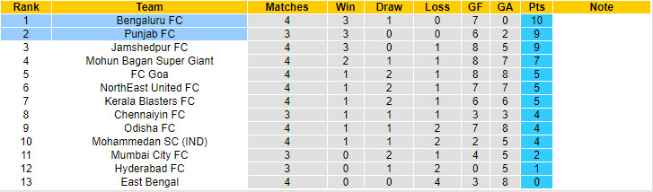 Nhận định, soi kèo Bengaluru vs Punjab, 21h00 ngày 18/10: Thiếu ổn định - Ảnh 5