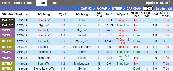 Nhận định, soi kèo Benin vs Rwanda, 23h00 ngày 11/10: Chưa thể thay đổi lịch sử - Ảnh 4