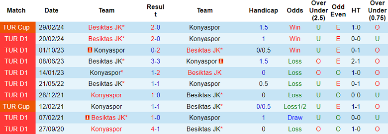 Nhận định, soi kèo Besiktas vs Konyaspor, 20h00 ngày 20/10: Cửa trên ‘ghi điểm’ - Ảnh 3