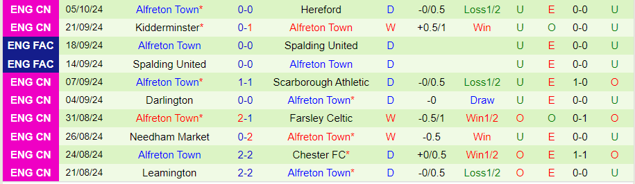 Nhận định, Soi kèo Biggleswade Town vs Alfreton Town, 01h45 ngày 9/10 - Ảnh 1