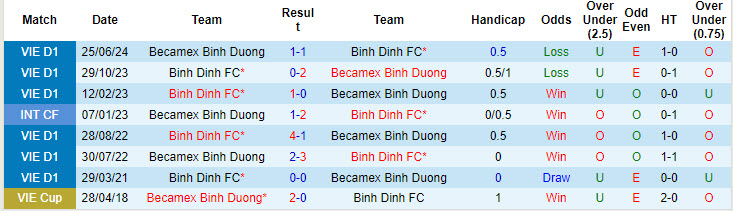 Nhận định, soi kèo Bình Định vs Becamex Bình Dương, 18h00 ngày 20/10: Đất võ thất thủ - Ảnh 3