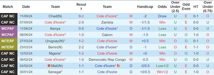 Nhận định, soi kèo Bờ Biển Ngà vs Sierra Leone, 2h00 ngày 12/10: Đẳng cấp vượt trội - Ảnh 1