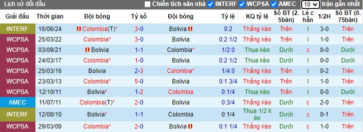 Nhận định, soi kèo Bolivia vs Colombia, 3h ngày 11/10 - Ảnh 3