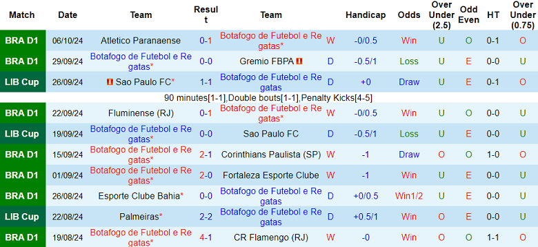 Nhận định, soi kèo Botafogo RJ vs Criciuma, 06h00 ngày 19/10: Khó thắng cách biệt - Ảnh 1