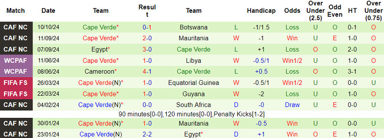 Nhận định, soi kèo Botswana vs Cape Verde, 23h00 ngày 15/10: Đòi nợ? - Ảnh 2