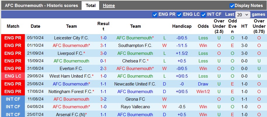 Nhận định, soi kèo Bournemouth vs Arsenal, 23h30 ngày 19/10: 'Virus FIFA' càn quét - Ảnh 1