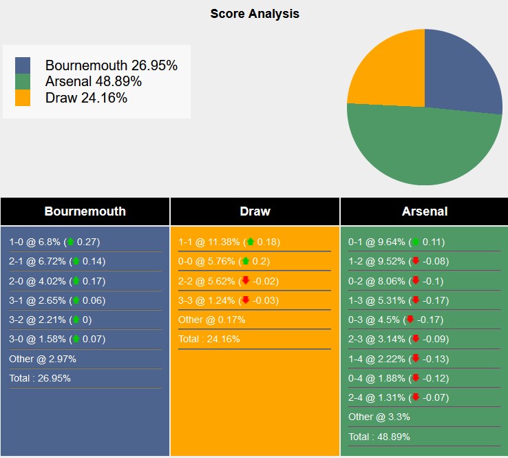 Nhận định, soi kèo Bournemouth vs Arsenal, 23h30 ngày 19/10: 'Virus FIFA' càn quét - Ảnh 6